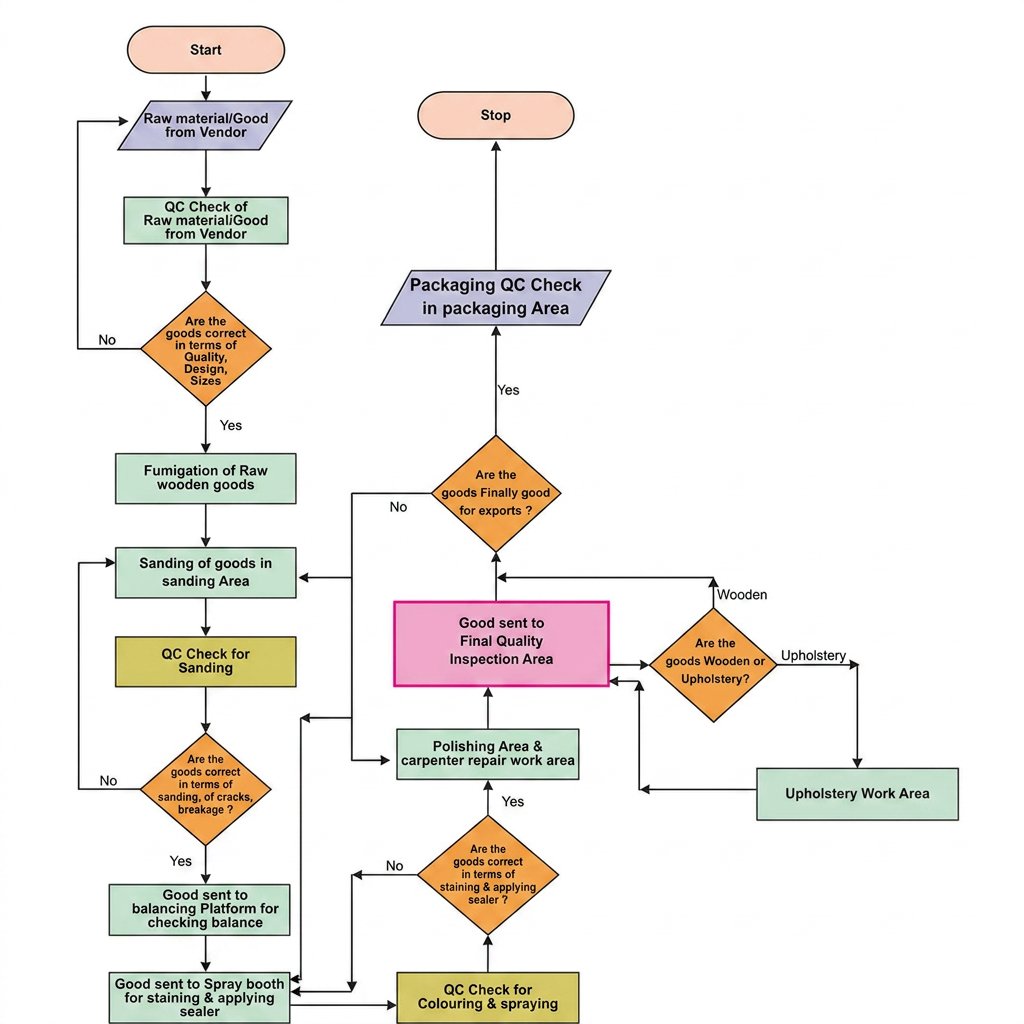 Flow chart for production and quality control process
